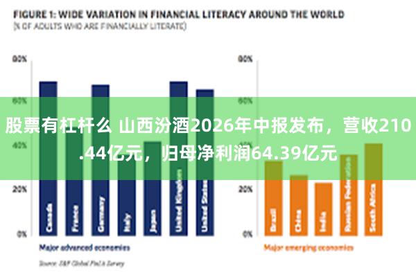 股票有杠杆么 山西汾酒2026年中报发布，营收210.44亿元，归母净利润64.39亿元